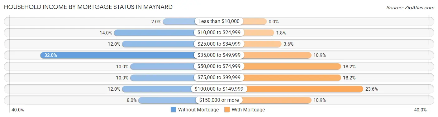 Household Income by Mortgage Status in Maynard