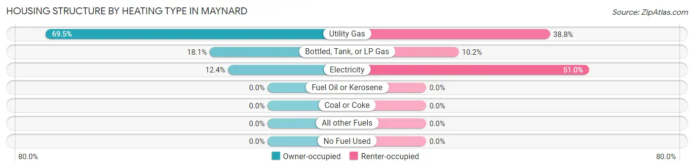 Housing Structure by Heating Type in Maynard