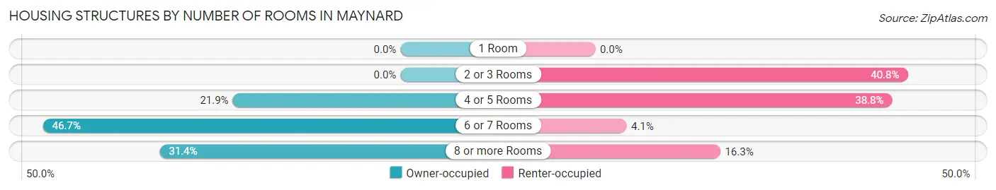 Housing Structures by Number of Rooms in Maynard