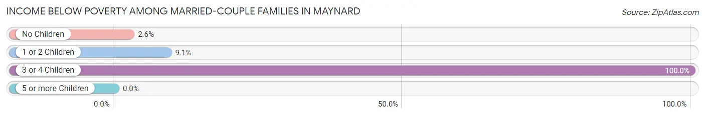 Income Below Poverty Among Married-Couple Families in Maynard