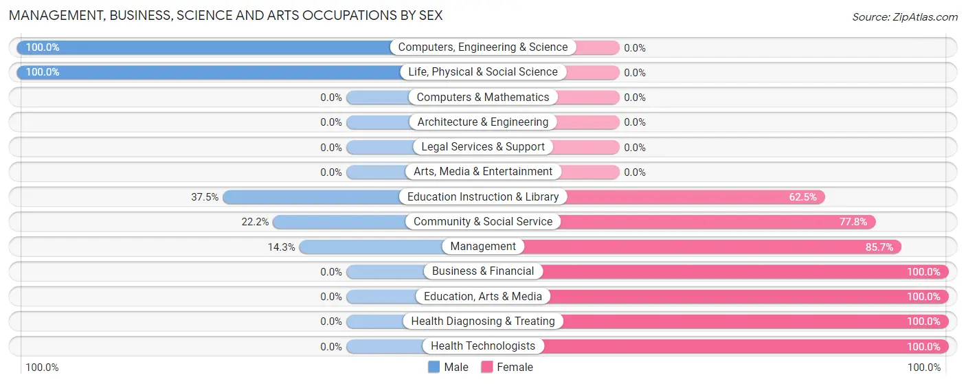 Management, Business, Science and Arts Occupations by Sex in Maynard