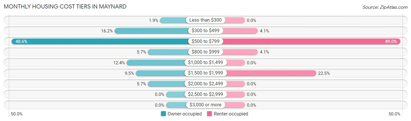 Monthly Housing Cost Tiers in Maynard