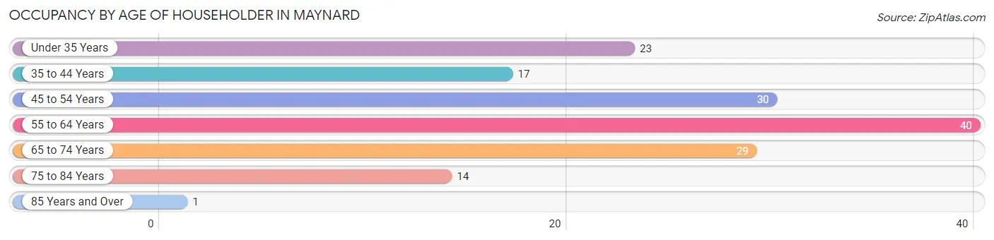 Occupancy by Age of Householder in Maynard