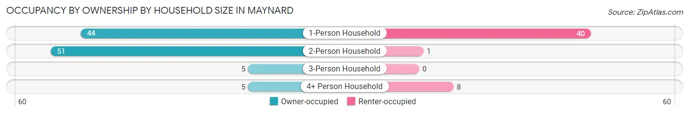 Occupancy by Ownership by Household Size in Maynard