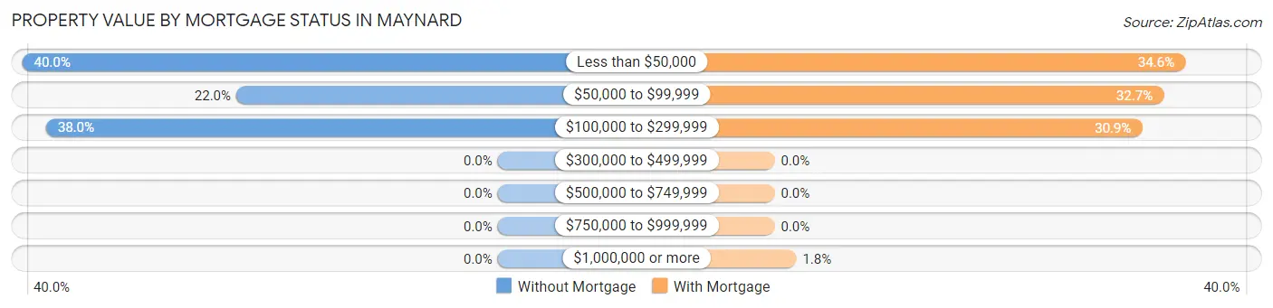 Property Value by Mortgage Status in Maynard