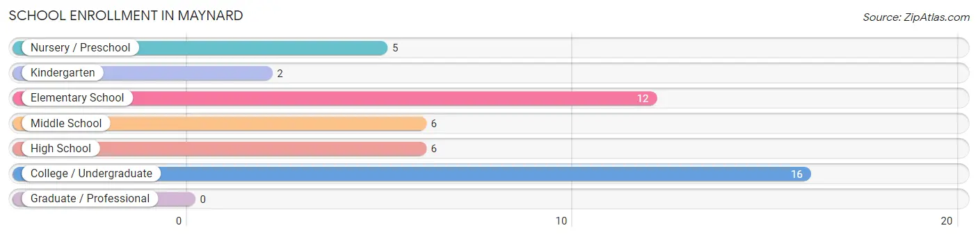 School Enrollment in Maynard