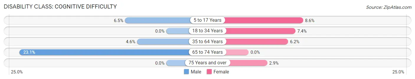 Disability in Mazeppa: <span>Cognitive Difficulty</span>