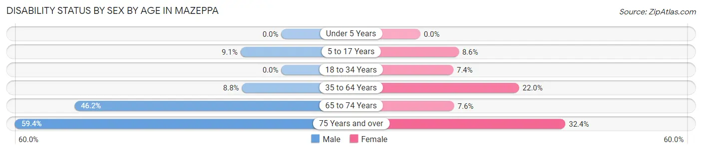 Disability Status by Sex by Age in Mazeppa