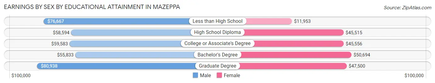 Earnings by Sex by Educational Attainment in Mazeppa