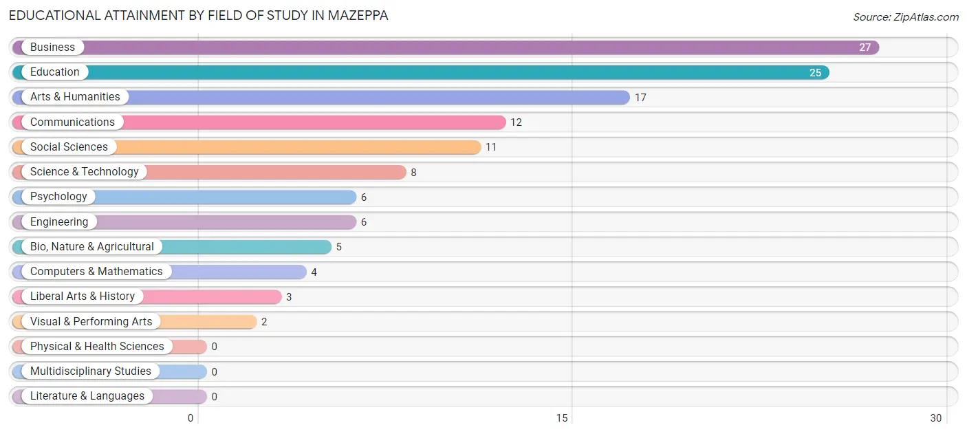 Educational Attainment by Field of Study in Mazeppa