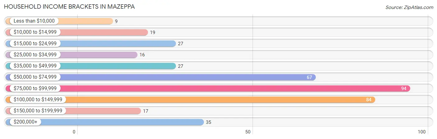 Household Income Brackets in Mazeppa