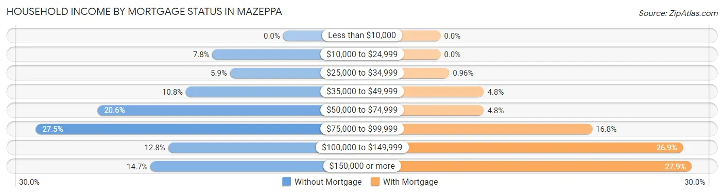 Household Income by Mortgage Status in Mazeppa