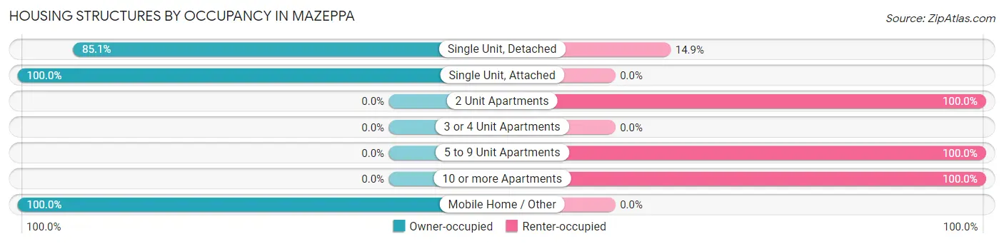 Housing Structures by Occupancy in Mazeppa
