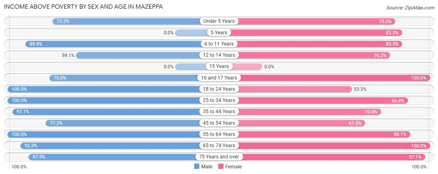 Income Above Poverty by Sex and Age in Mazeppa