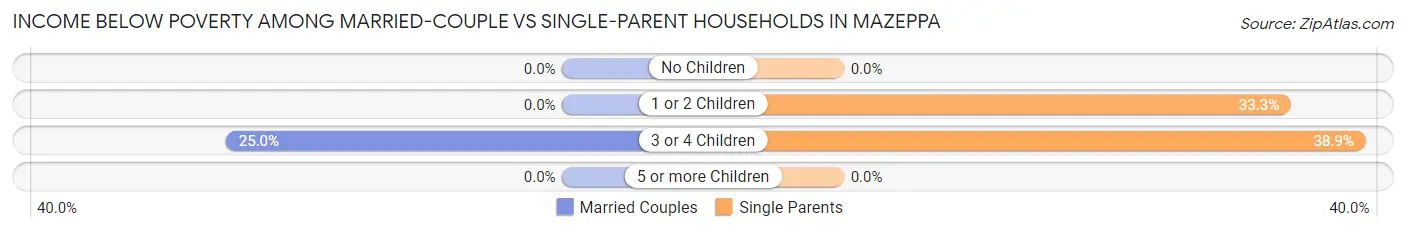 Income Below Poverty Among Married-Couple vs Single-Parent Households in Mazeppa
