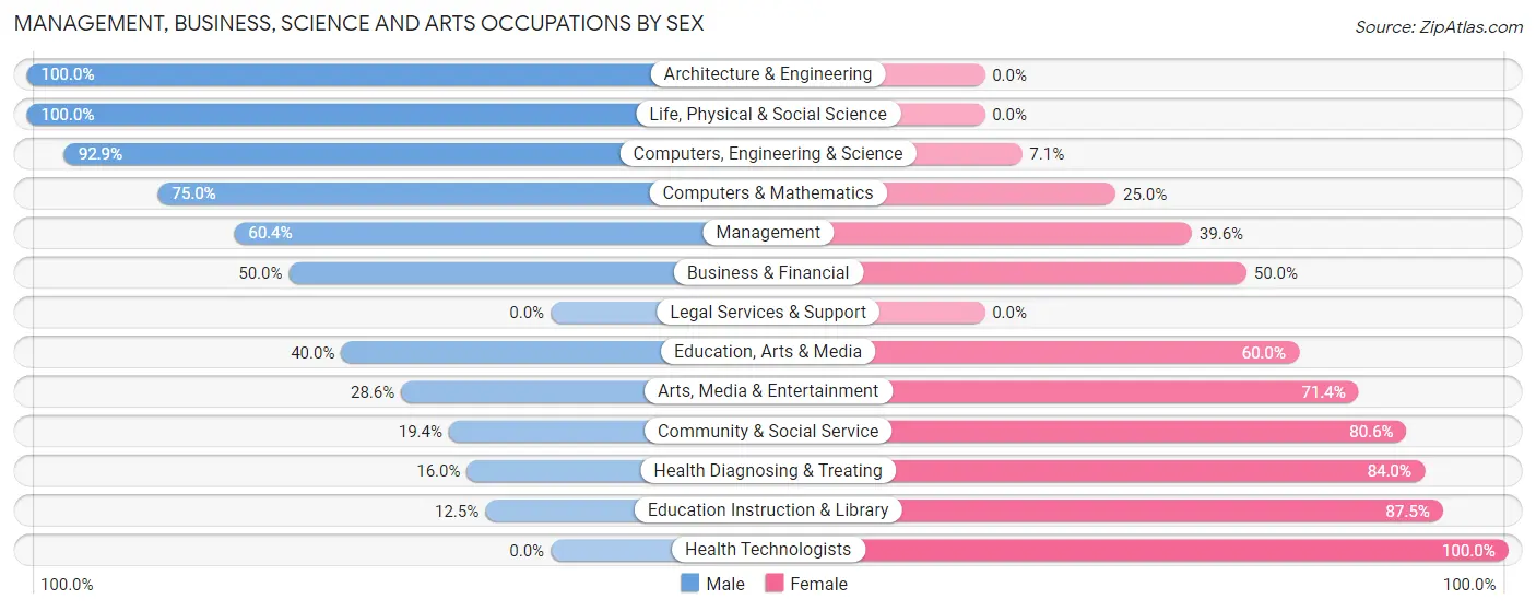 Management, Business, Science and Arts Occupations by Sex in Mazeppa