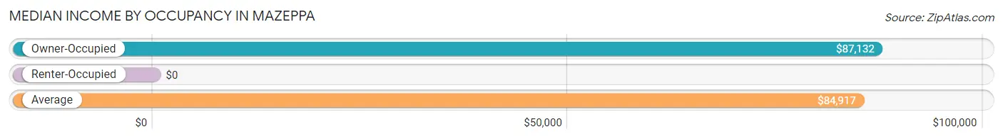 Median Income by Occupancy in Mazeppa