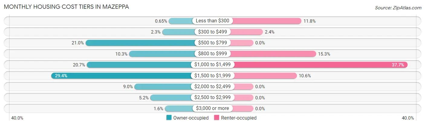 Monthly Housing Cost Tiers in Mazeppa