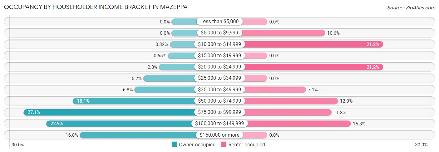 Occupancy by Householder Income Bracket in Mazeppa