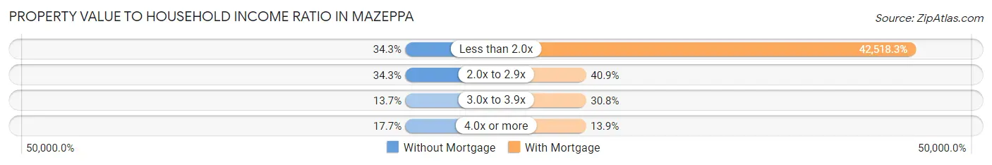 Property Value to Household Income Ratio in Mazeppa