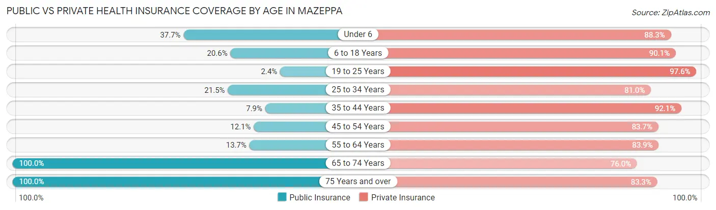 Public vs Private Health Insurance Coverage by Age in Mazeppa