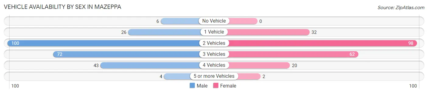 Vehicle Availability by Sex in Mazeppa