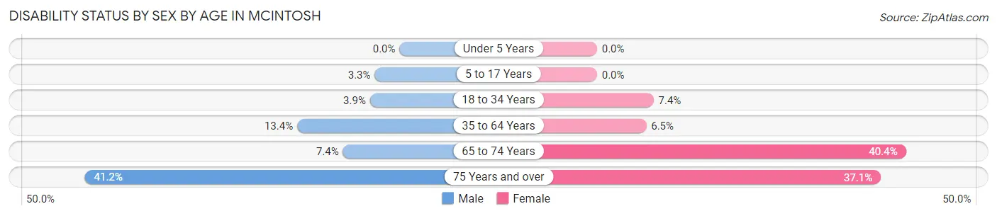 Disability Status by Sex by Age in Mcintosh