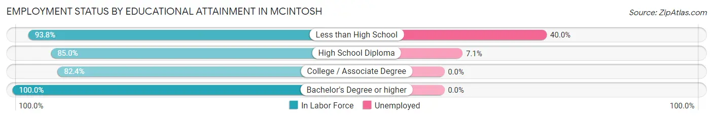 Employment Status by Educational Attainment in Mcintosh