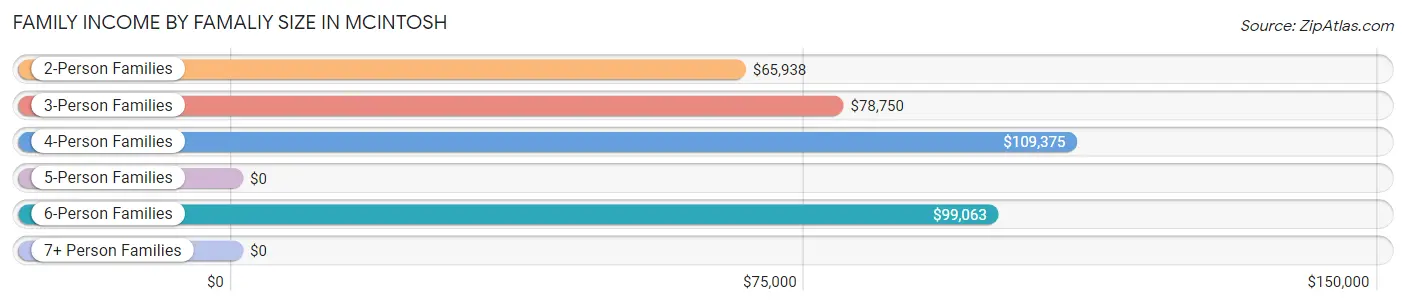 Family Income by Famaliy Size in Mcintosh