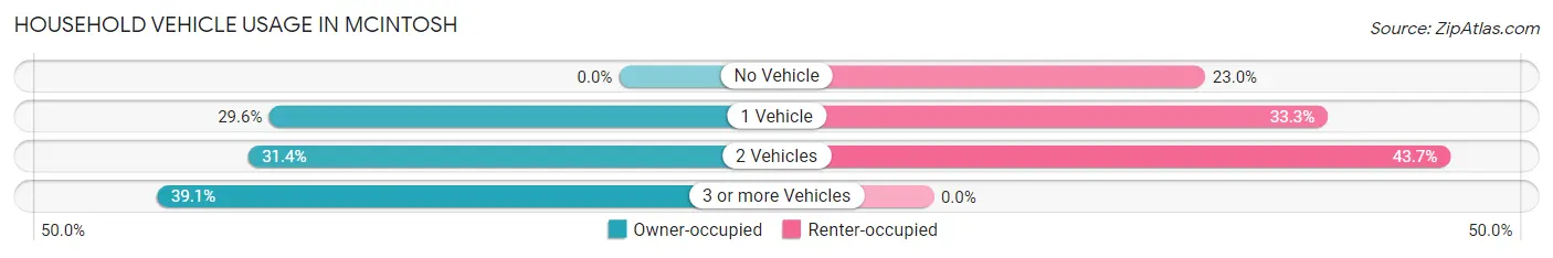 Household Vehicle Usage in Mcintosh