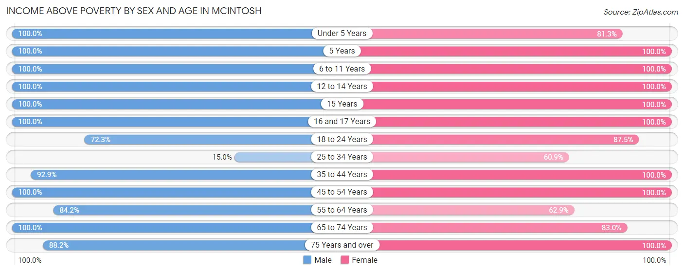 Income Above Poverty by Sex and Age in Mcintosh