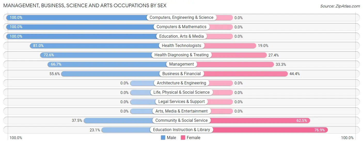 Management, Business, Science and Arts Occupations by Sex in Mcintosh