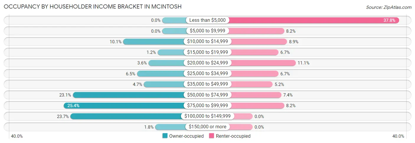 Occupancy by Householder Income Bracket in Mcintosh