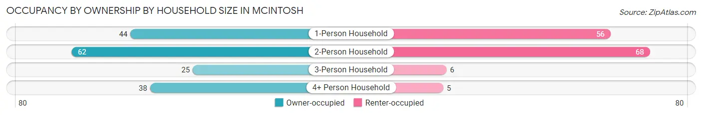 Occupancy by Ownership by Household Size in Mcintosh