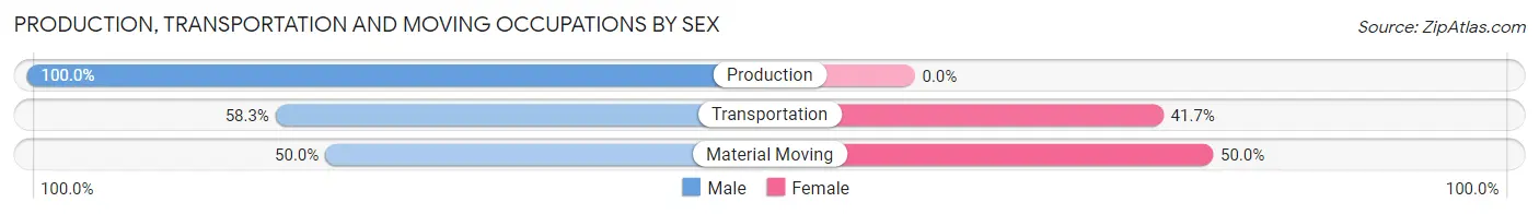 Production, Transportation and Moving Occupations by Sex in Mcintosh