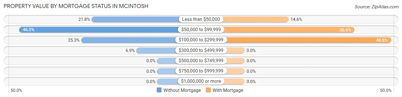 Property Value by Mortgage Status in Mcintosh