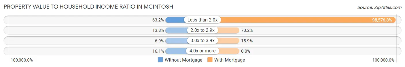 Property Value to Household Income Ratio in Mcintosh