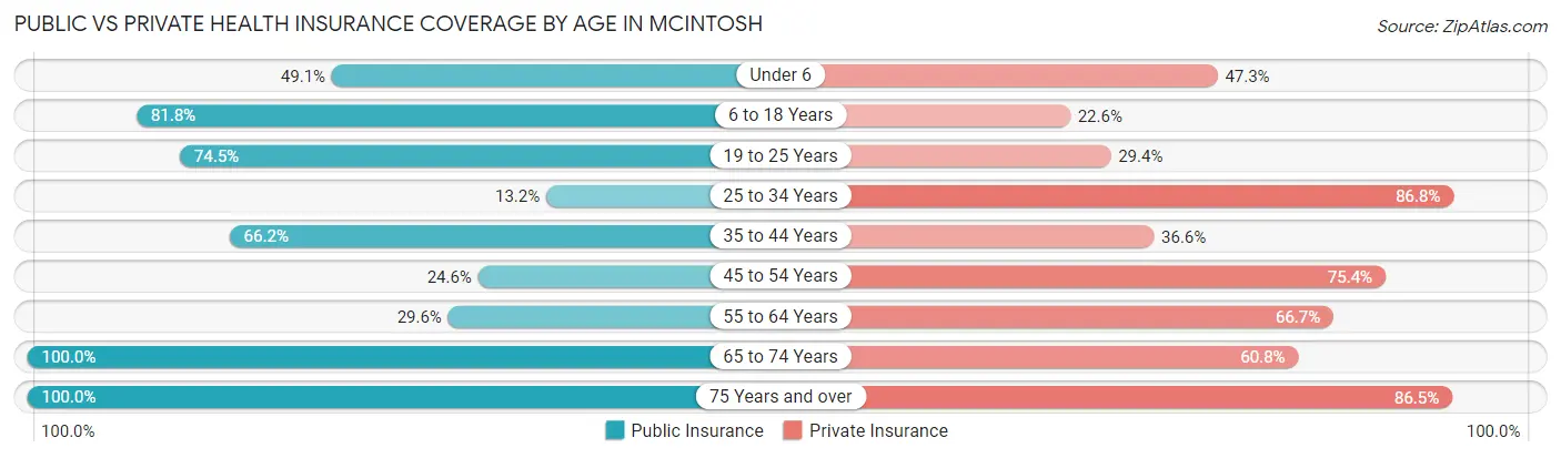Public vs Private Health Insurance Coverage by Age in Mcintosh