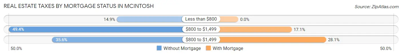 Real Estate Taxes by Mortgage Status in Mcintosh