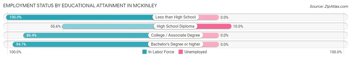 Employment Status by Educational Attainment in McKinley