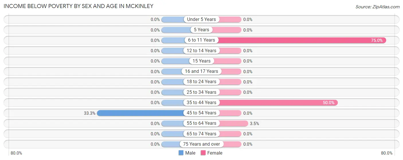 Income Below Poverty by Sex and Age in McKinley