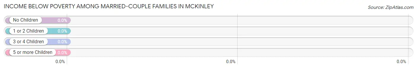 Income Below Poverty Among Married-Couple Families in McKinley