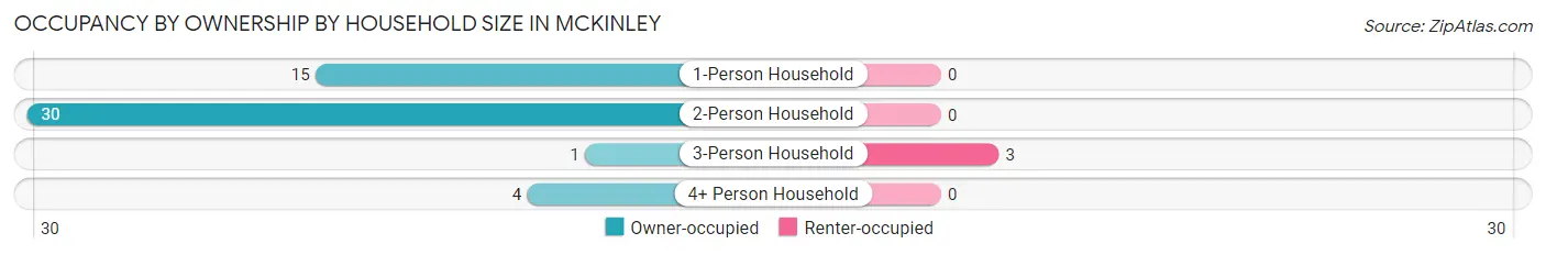 Occupancy by Ownership by Household Size in McKinley
