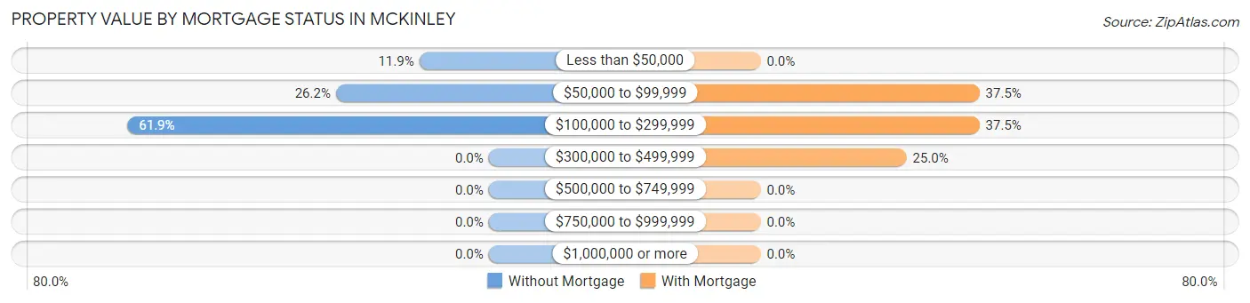 Property Value by Mortgage Status in McKinley