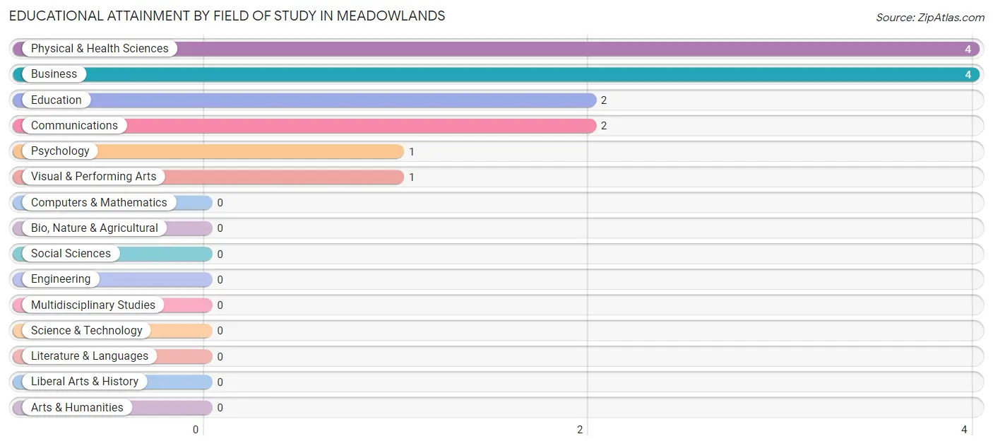 Educational Attainment by Field of Study in Meadowlands