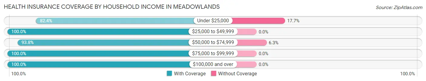 Health Insurance Coverage by Household Income in Meadowlands