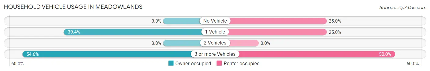Household Vehicle Usage in Meadowlands