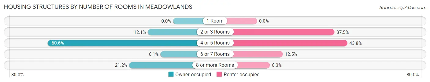 Housing Structures by Number of Rooms in Meadowlands