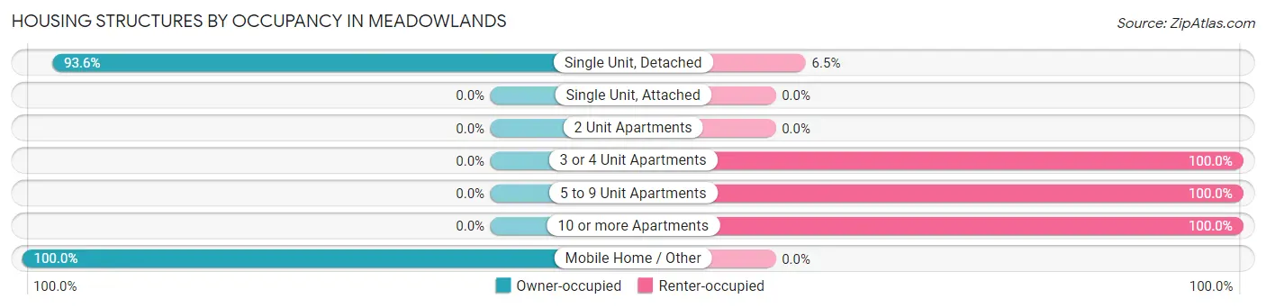 Housing Structures by Occupancy in Meadowlands