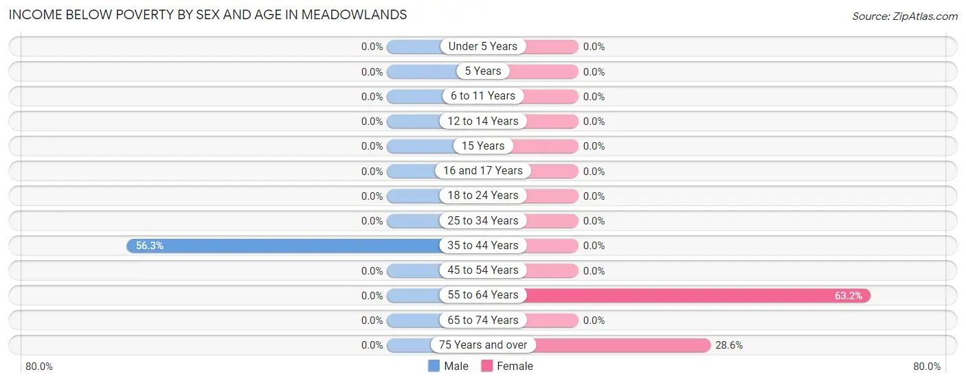 Income Below Poverty by Sex and Age in Meadowlands